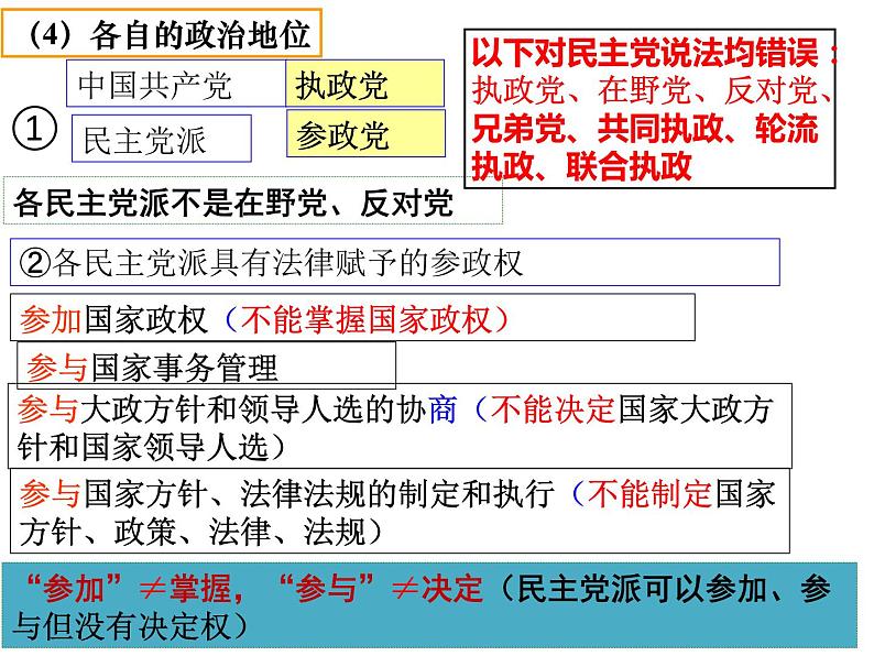 6.1中国共产党领导的多党合作和政治协商制度课件-2021-2022学年高中政治统编版必修三政治与法治第7页