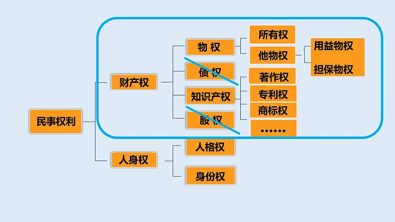 2.1保障各类物权课件-2021-2022学年高中政治统编版选择性必修二02