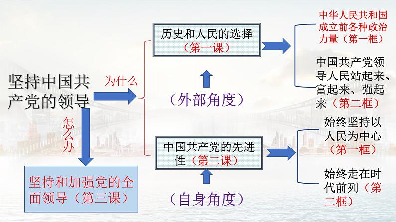 2.1始终坚持以人民为中心课件-2021-2022学年高中政治统编版必修三政治与法治第1页