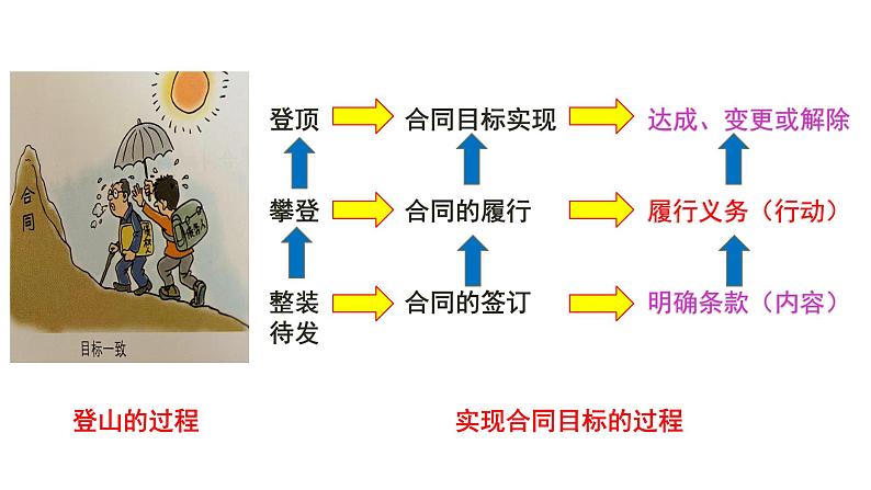 3.2有约必守违约有责课件-2021-2022学年高中政治统编版选择性必修二法律与生活第3页