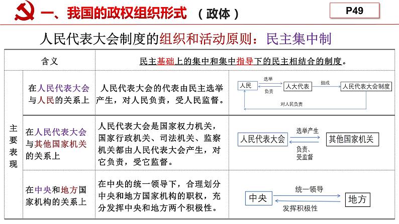 5.2人民代表大会制度：我国的根本政治制度课件-2021-2022学年高中政治统编版必修三政治与法治07