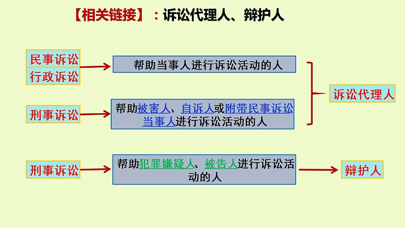 10.1正确行使诉讼权利课件-2021-2022学年高中政治统编版选择性必修二法律与生活第4页