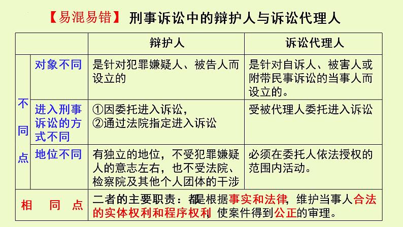 10.1正确行使诉讼权利课件-2021-2022学年高中政治统编版选择性必修二法律与生活第6页