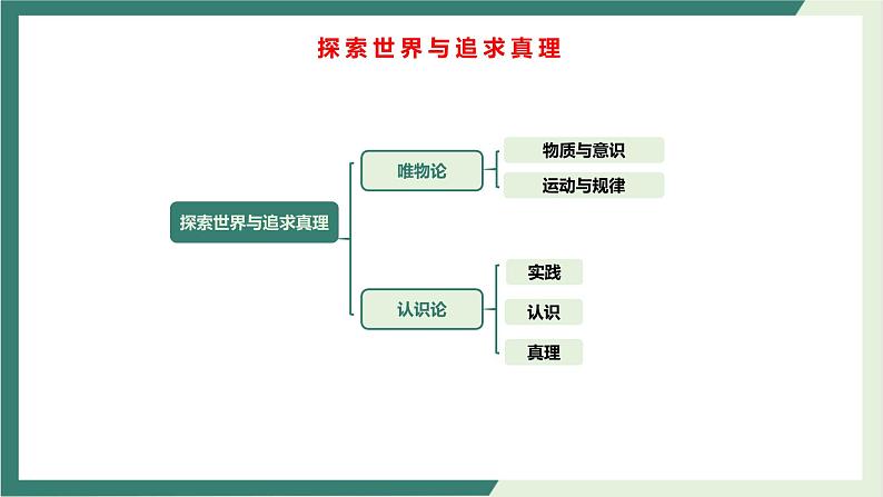 专题10探索世界与追求真理（精讲课件）-2022届高考政治二轮复习精讲课件＋模拟专练（人教版）06