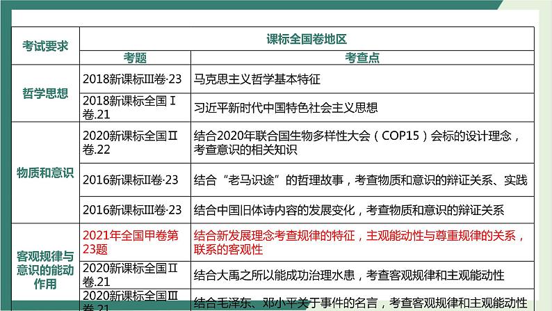 专题10探索世界与追求真理（精讲课件）-2022届高考政治二轮复习精讲课件＋模拟专练（人教版）08