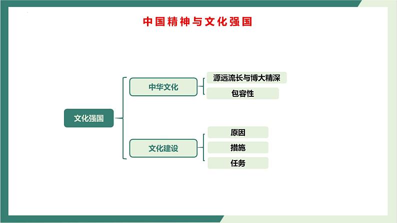 专题09中国精神与文化强国（精讲课件）-2022届高考政治二轮复习精讲课件＋模拟专练（人教版）06