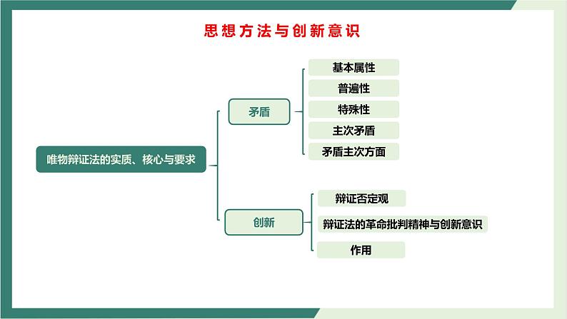 专题11思想方法与创新意识（精讲课件）-2022届高考政治二轮复习精讲课件＋模拟专练（人教版）06