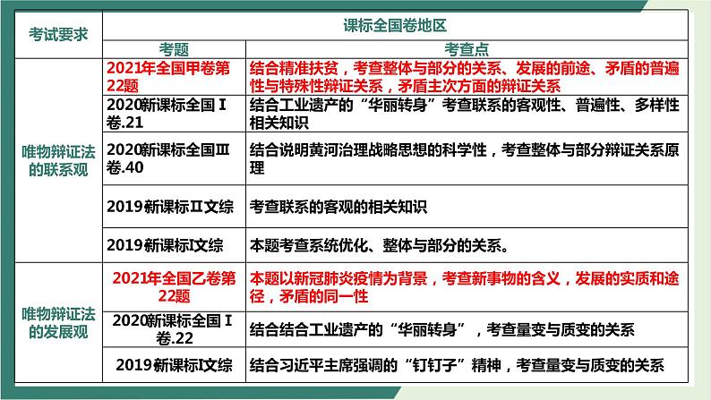 专题11思想方法与创新意识（精讲课件）-2022届高考政治二轮复习精讲课件＋模拟专练（人教版）08