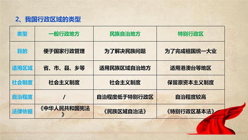 6.2 民族区域自治制度（课件+素材+教学设计）2021-2022学年高中政治人教统编版必修3政治与法治08