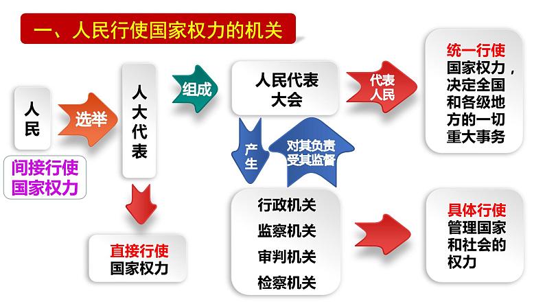 5.1人民代表大会：我国的国家权力机关课件-2021-2022学年高中政治统编版必修三政治与法治06