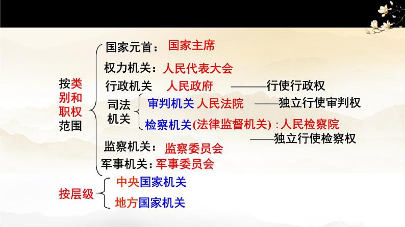 5.1人民代表大会：我国的国家权力机关课件-2021-2022学年高中政治统编版必修三政治与法治07