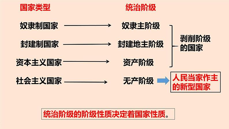 4.1人民民主专政的本质：人民当家作主课件-2021-2022学年部编版思想政治必修三政治与法治第6页