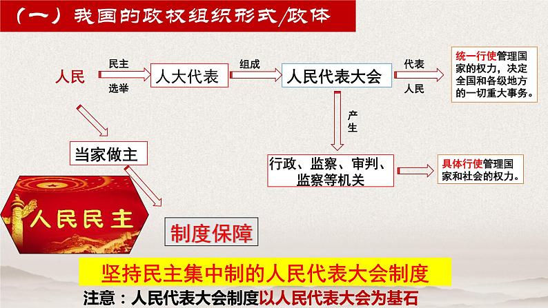 5.2人民代表大会制度：我国的根本政治制度课件-2021-2022学年高中政治统编版必修三政治与法治05