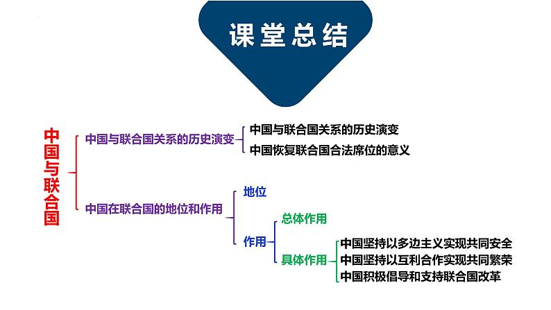 第九课中国与国际组织课件-2021-2022学年高中政治统编版选择性必修一当代国际政治与经济08