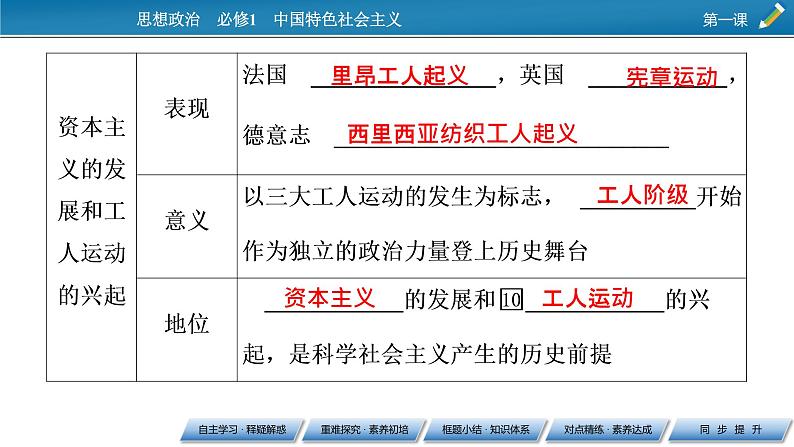 高中政治统编版必修一第1课 第2框科学社会主义的理论与实践课件第6页