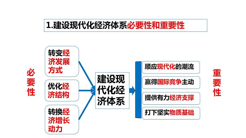 配套新教材-高中思想政治-必修2-3.2  建设现代化经济体系课件第4页