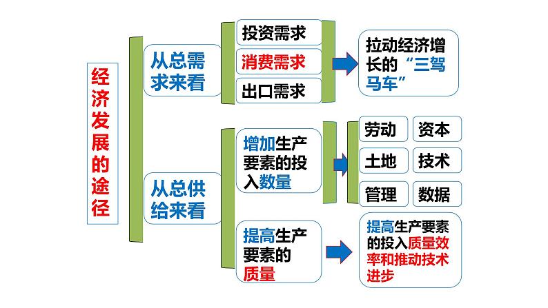 配套新教材-高中思想政治-必修2-3.2  建设现代化经济体系课件第7页