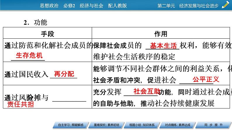 高中政治必修二第2单元 第4课 第2框  我国的社会保障PPT课件06