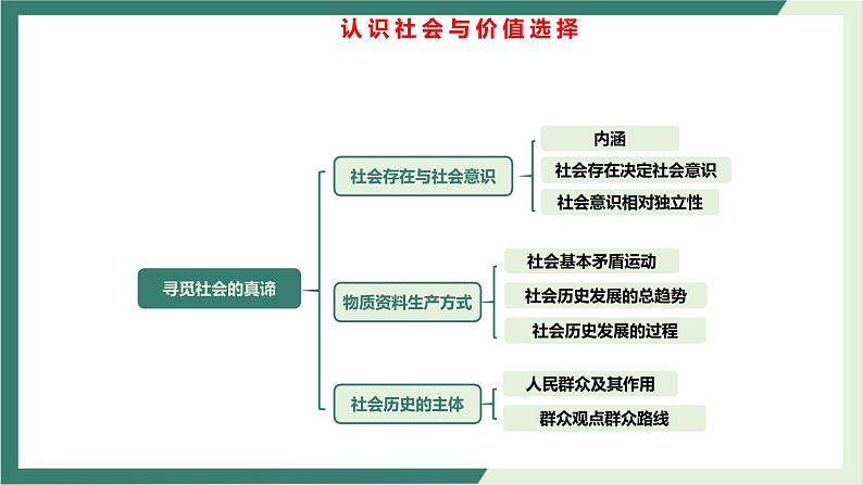 专题12认识社会与价值选择（精讲课件）-2022届高考政治二轮复习精讲课件＋模拟专练（人教版）第5页