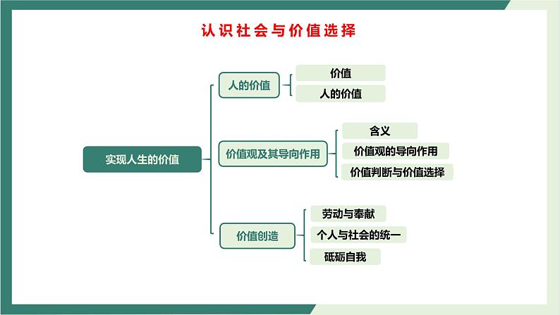 专题12认识社会与价值选择（精讲课件）-2022届高考政治二轮复习精讲课件＋模拟专练（人教版）第6页