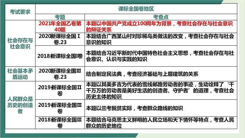 专题12认识社会与价值选择（精讲课件）-2022届高考政治二轮复习精讲课件＋模拟专练（人教版）第8页