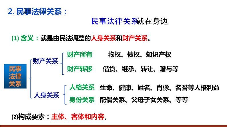 2021-2022学年高中政治统编版选择性二法律与生活 1.1 认真对待民事权利与义务课件（19张PPT）第6页