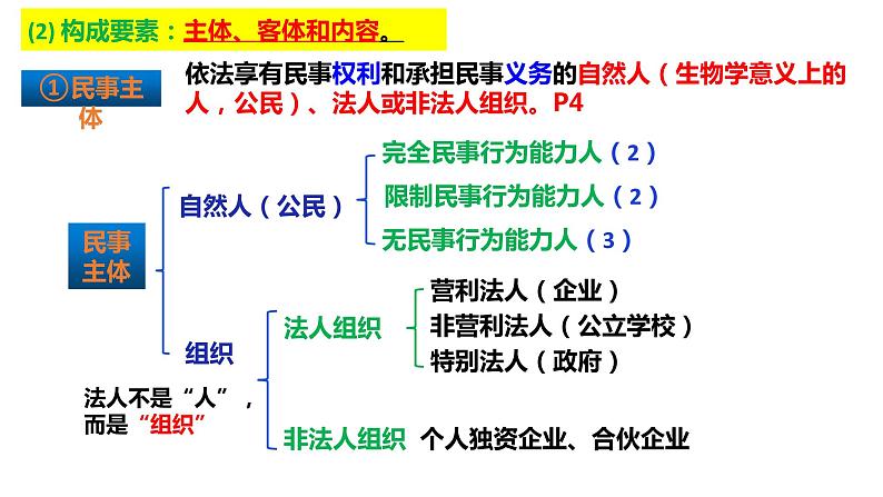 2021-2022学年高中政治统编版选择性二法律与生活 1.1 认真对待民事权利与义务课件（19张PPT）第7页