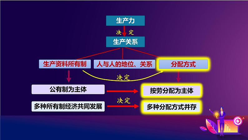 2021-2022统编版必修二 经济与社会 4.1 我国的个人收入分配课件（32张PPT）第4页