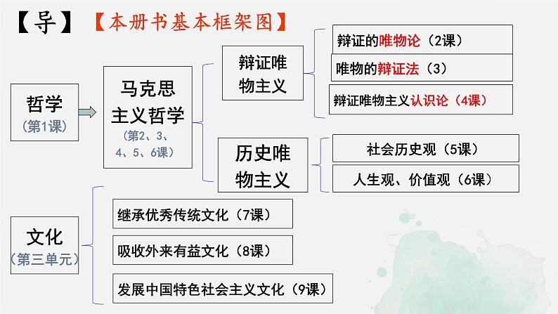 2021-2022学年高中政治统编版必修四哲学与文化 1.1 追求智慧的学问课件（23张PPT）第1页