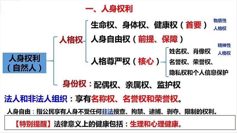 2021-2022学年高中政治统编版选择性二法律与生活 1.2 积极维护人身权利课件（24张PPT）04