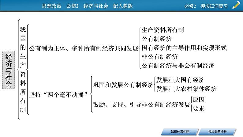 高中政治必修二 模块知识复习课件03