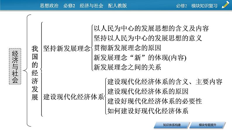 高中政治必修二 模块知识复习课件06