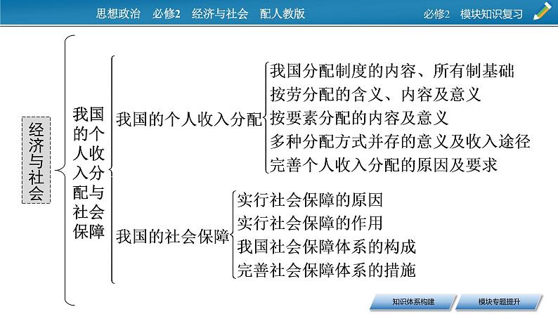 高中政治必修二 模块知识复习课件07