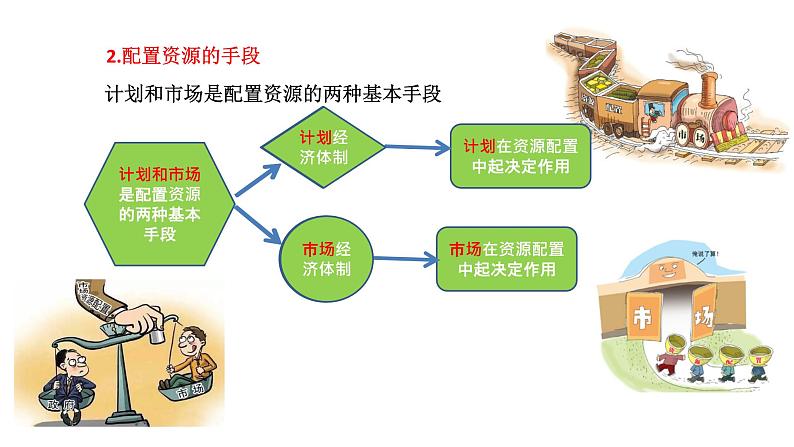 配套新教材-高中思想政治-必修2-2.1  使市场在资源配置中起决定作用课件第4页