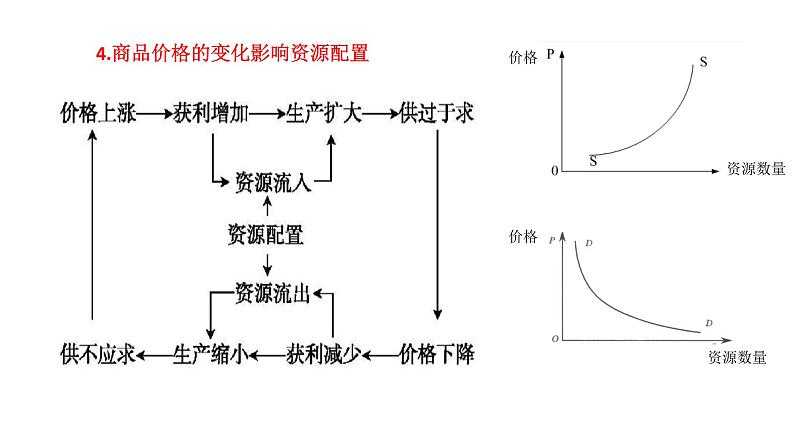 配套新教材-高中思想政治-必修2-2.1  使市场在资源配置中起决定作用课件第7页