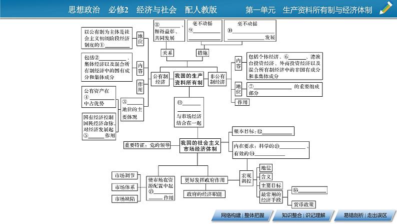 高中政治必修二第1单元  综合提升1课件第3页