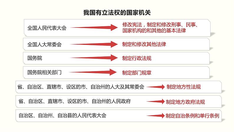 9.1 科学立法-2019-2020学年新教材高中政治必修3政治与法治同步精品课件（统编版）(共20张PPT)第8页