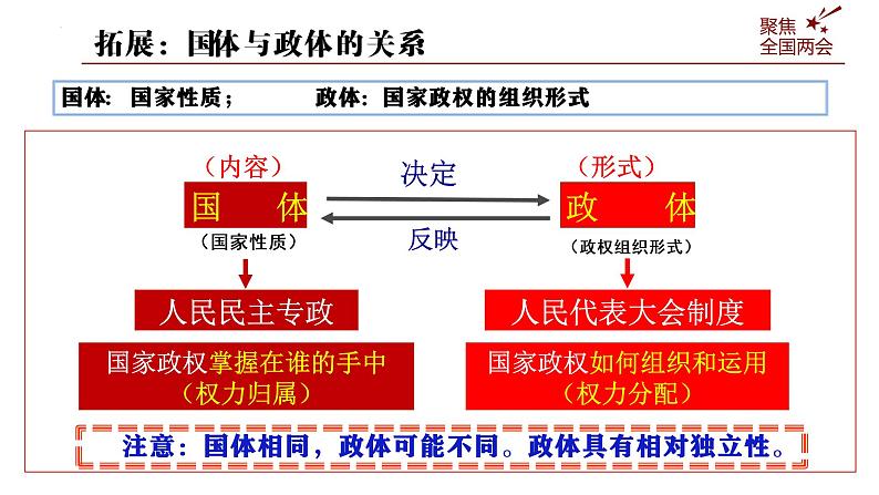 5.2人民代表大会制度：我国的根本政治制度课件-2021-2022学年高中政治统编版必修三政治与法治04