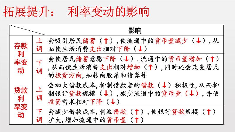 专题二考点三投资与融资复习课件-2022届高考政治二轮复习人教版必修一经济生活第3页