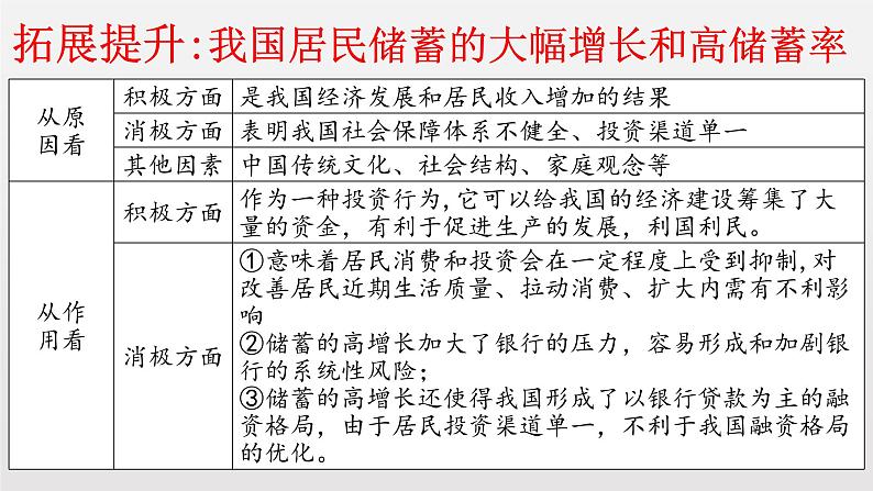 专题二考点三投资与融资复习课件-2022届高考政治二轮复习人教版必修一经济生活第6页