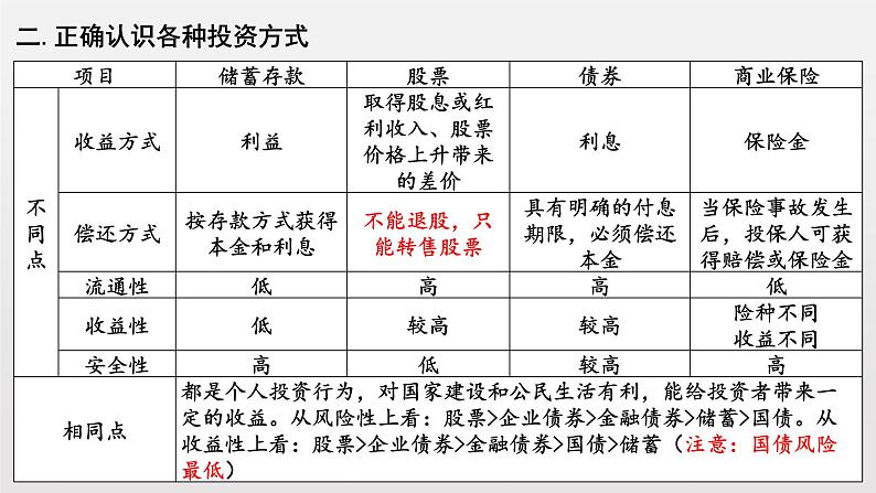 专题二考点三投资与融资复习课件-2022届高考政治二轮复习人教版必修一经济生活第7页