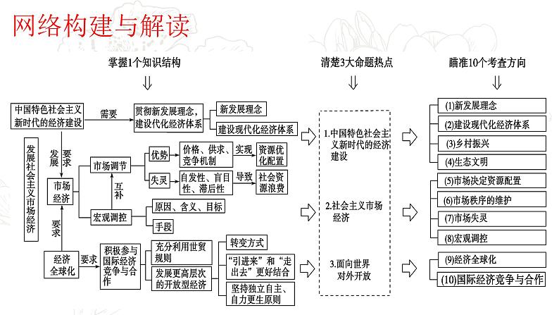 专题四考点一社会主义市场经济复习课件-2022届高考政治二轮复习人教版必修一经济生活第3页