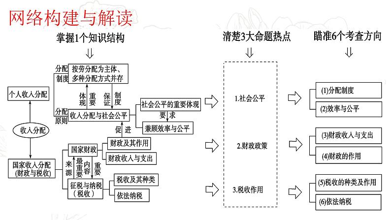 专题三考点一个人收入的分配复习课件-2022届高考政治二轮复习人教版必修一经济生活第3页