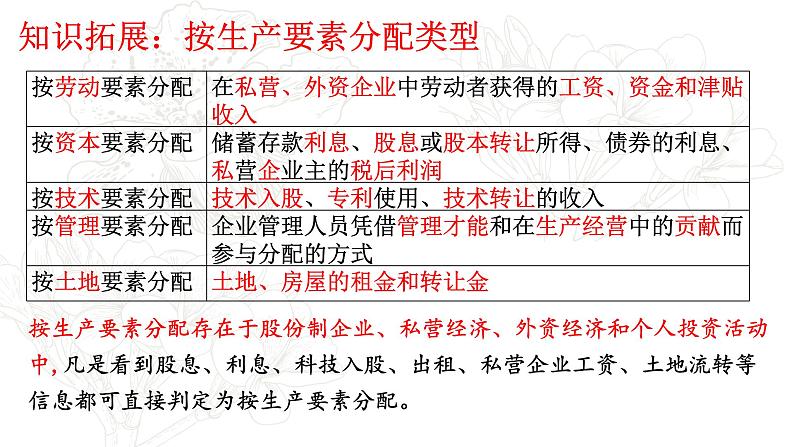 专题三考点一个人收入的分配复习课件-2022届高考政治二轮复习人教版必修一经济生活第7页