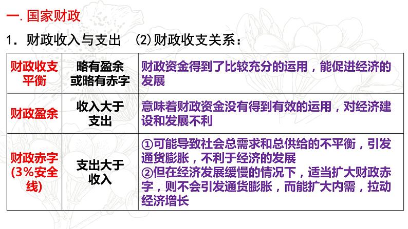 专题三考点二国家收入的分配复习课件-2022届高考政治二轮复习人教版必修一经济生活第6页