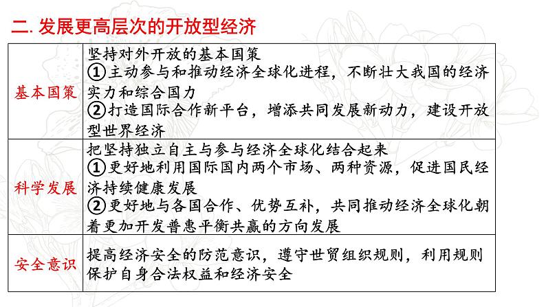 专题四考点三经济全球化与对外开放复习课件-2022届高考政治二轮复习人教版必修一经济生活06