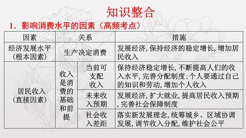 专题一考点三消费复习课件-2022届高考政治二轮复习人教版必修一经济生活第2页