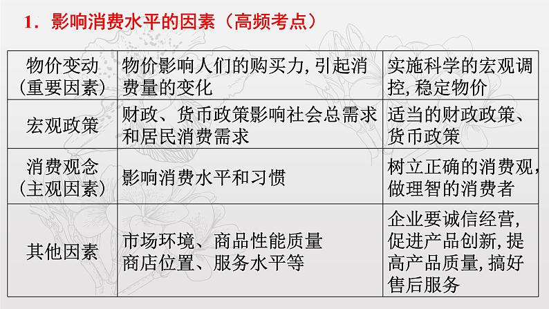 专题一考点三消费复习课件-2022届高考政治二轮复习人教版必修一经济生活第3页