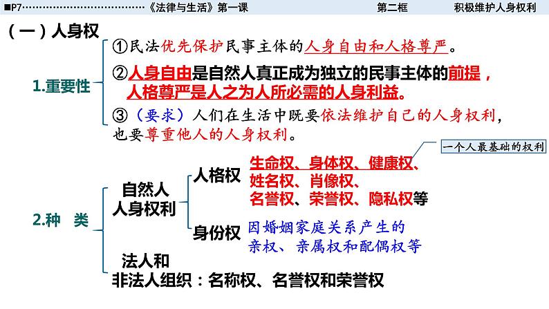 2022高二政治选修二1-2积极维护人身权利课件PPT03