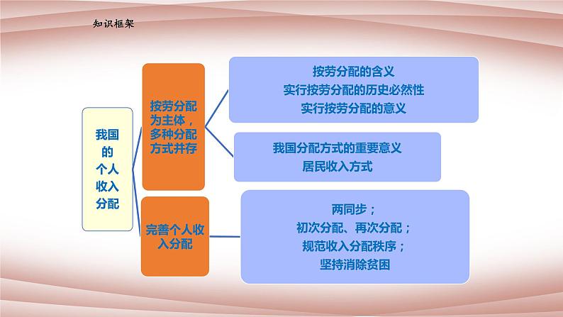 4.1我国的个人收入分配课件-2021-2022学年高中政治统编版必修二经济与社会第5页